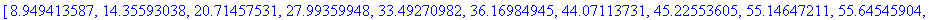 [8.949413587, 14.35593038, 20.71457531, 27.99359948, 33.49270982, 36.16984945, 44.07113731, 45.22553605, 55.14647211, 55.64545904, 65.92102217, 68.19551326, 73.54170957, 77.53943309, 81.70365384, 89.28...
