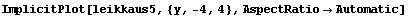ImplicitPlot[leikkaus5, {y, -4, 4}, AspectRatio -> Automatic]