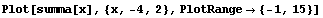 Plot[summa[x], {x, -4, 2}, PlotRange -> {-1, 15}]